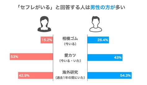 セフレ いる 割合